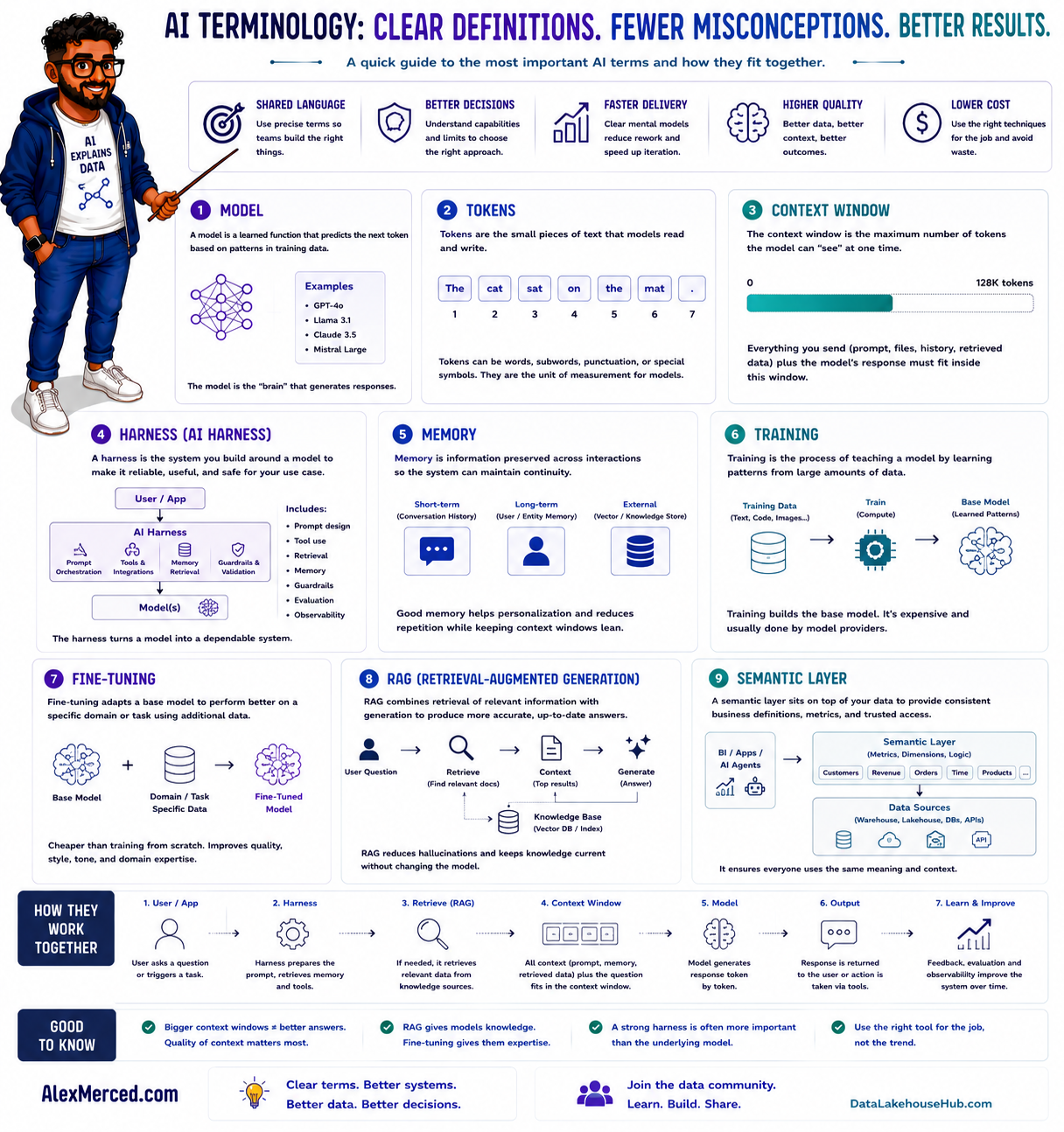 AI Terminology: Clear Definitions & Mental Models