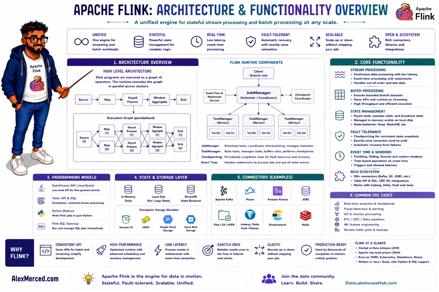 Apache Flink: Architecture & Functionality Overview