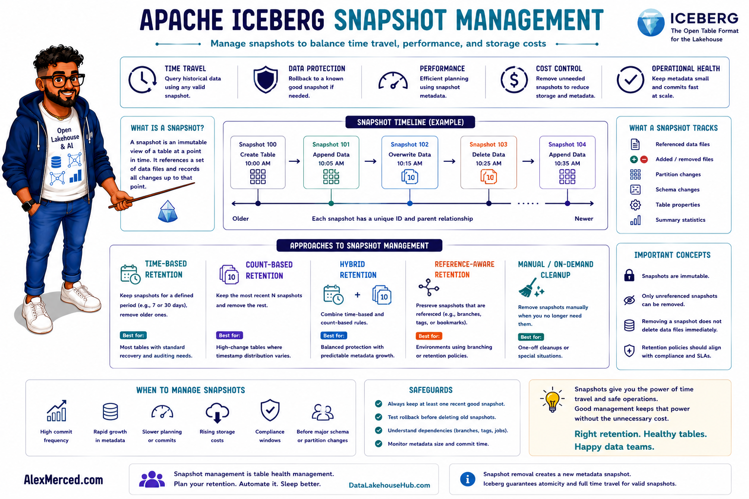 Apache Iceberg Snapshot Management