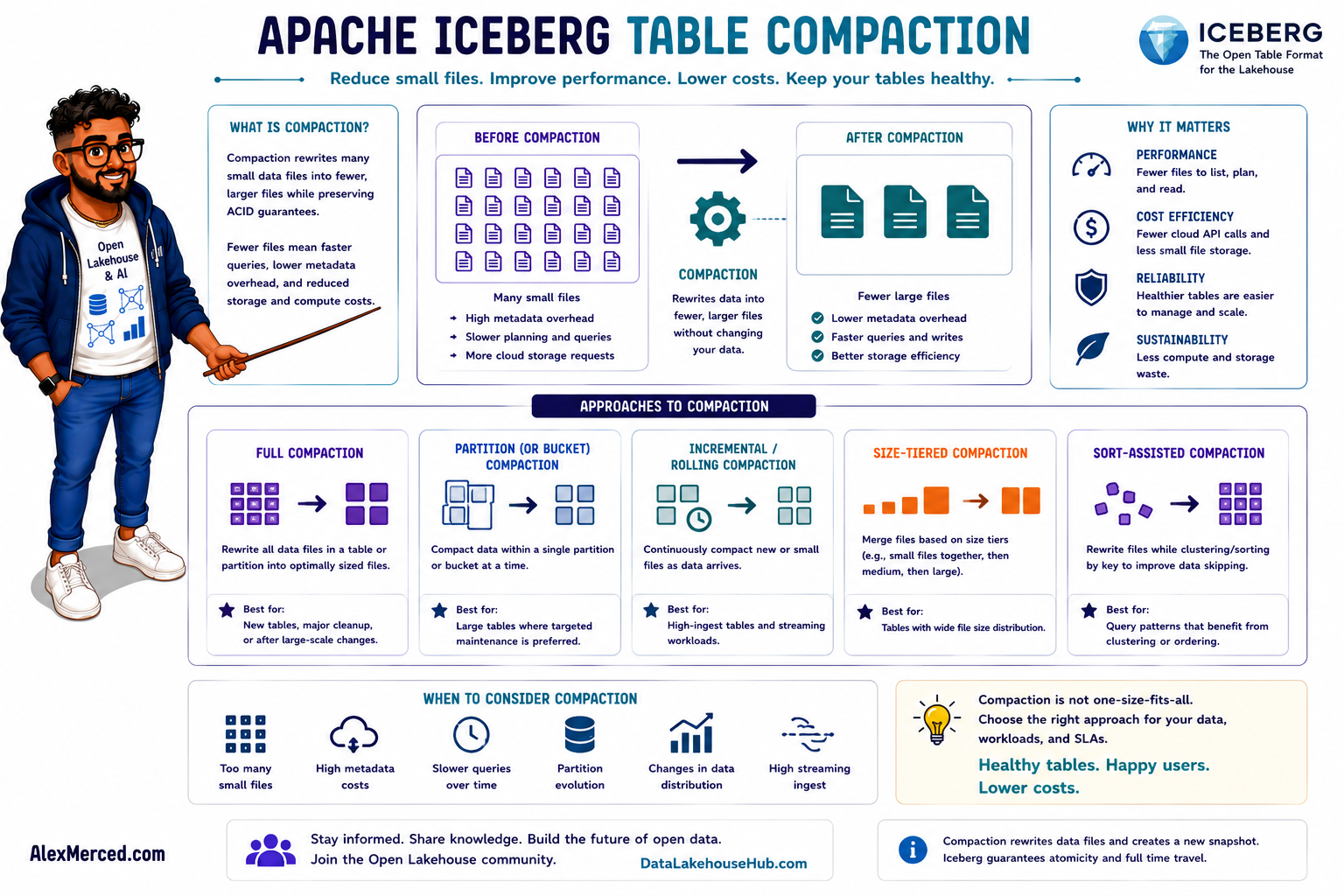 Apache Iceberg Table Compaction