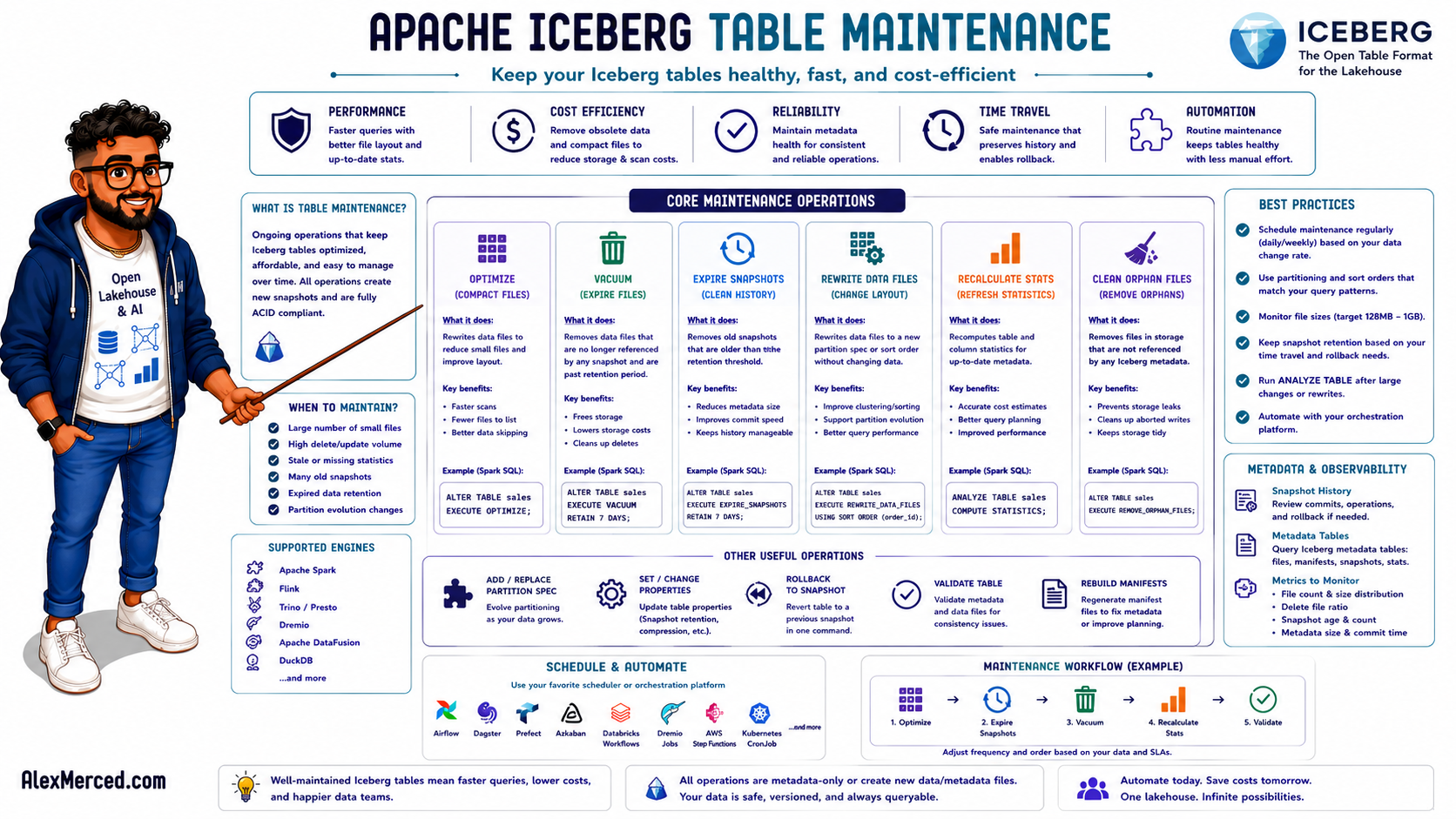 Apache Iceberg Table Maintenance Operations