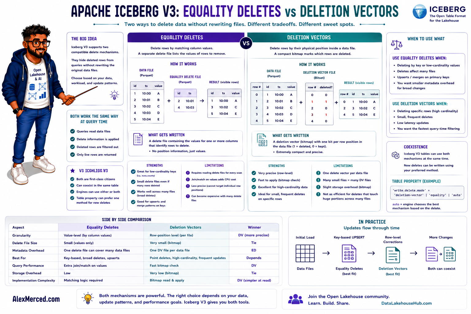 Apache Iceberg V3: Equality Deletes vs Deletion Vectors