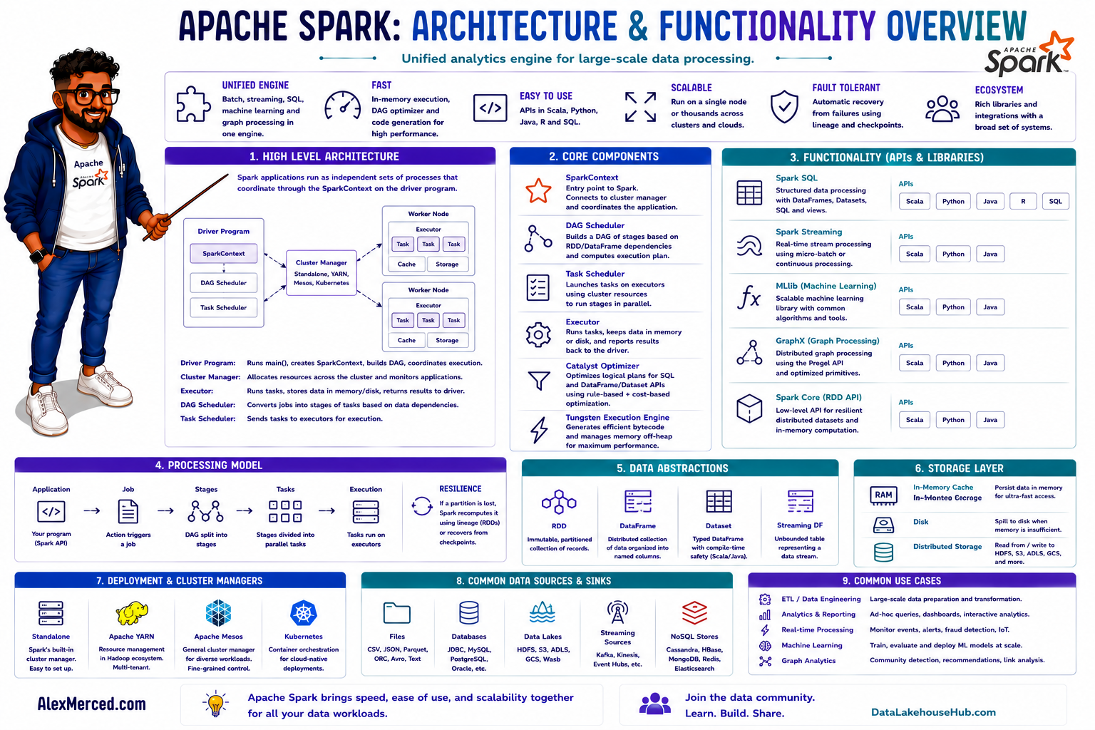 Apache Spark: Architecture & Functionality Overview