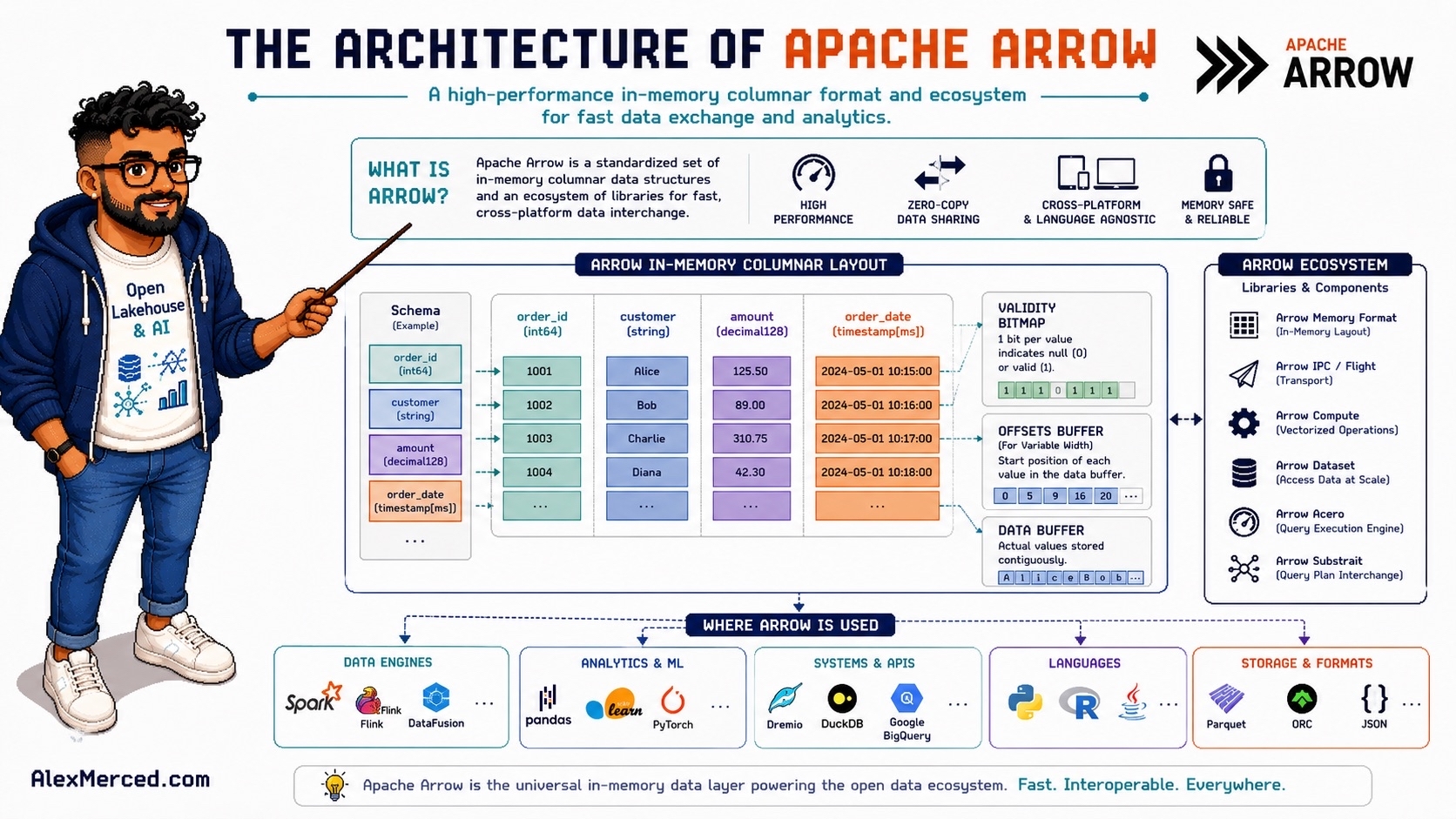 The Architecture of Apache Arrow