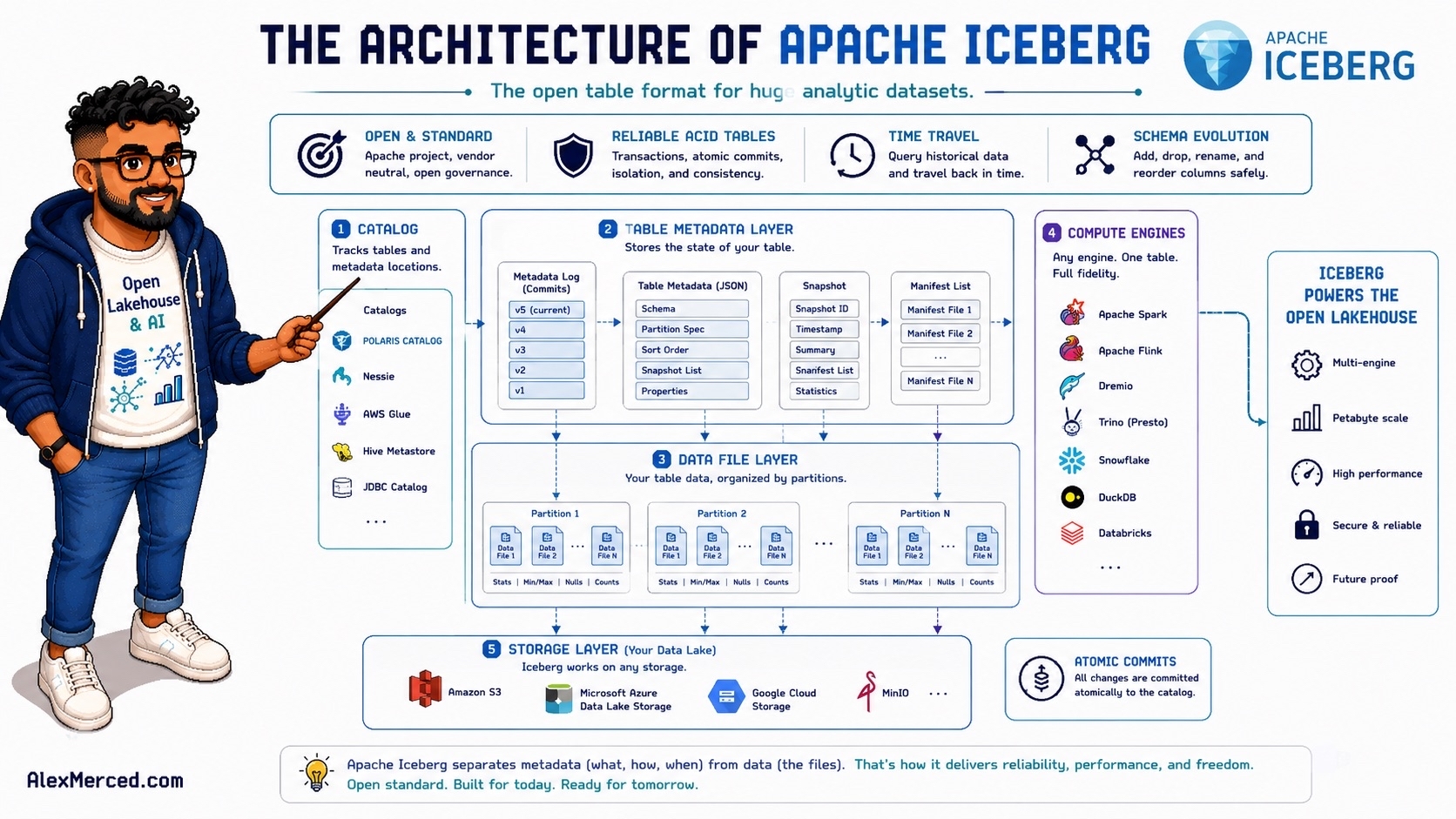 The Architecture of Apache Iceberg