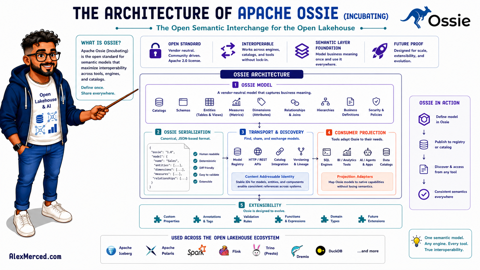 The Architecture of Apache Ossie (Incubating)