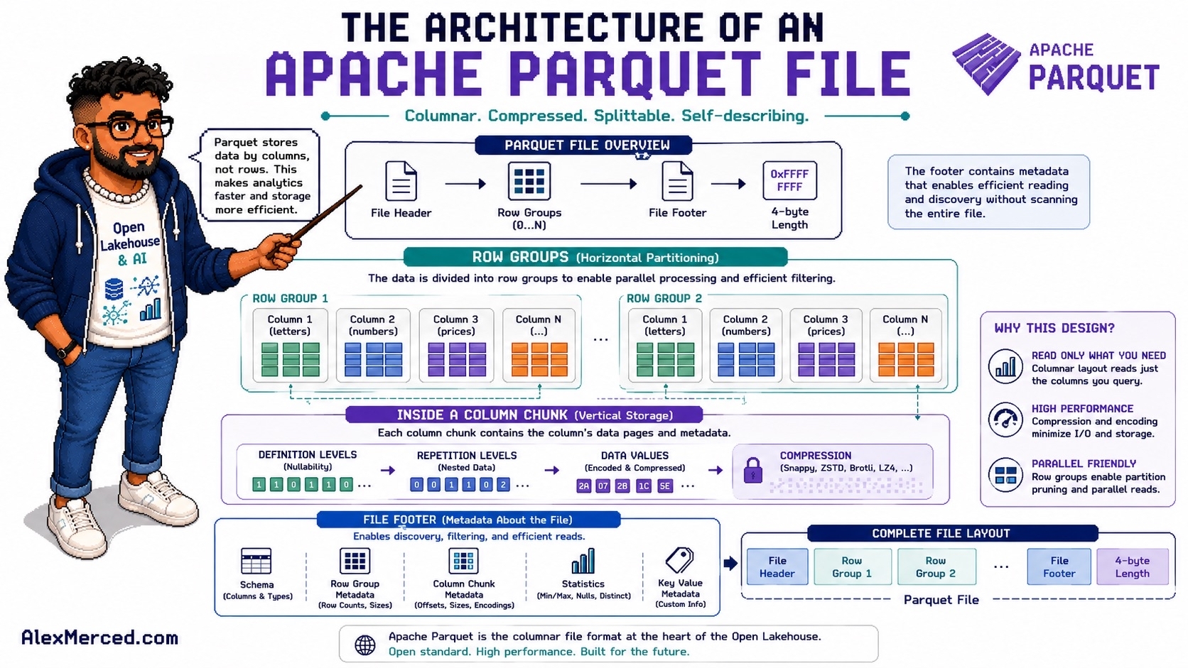 The Architecture of an Apache Parquet File