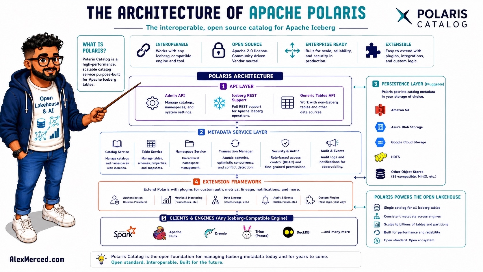 The Architecture of Apache Polaris