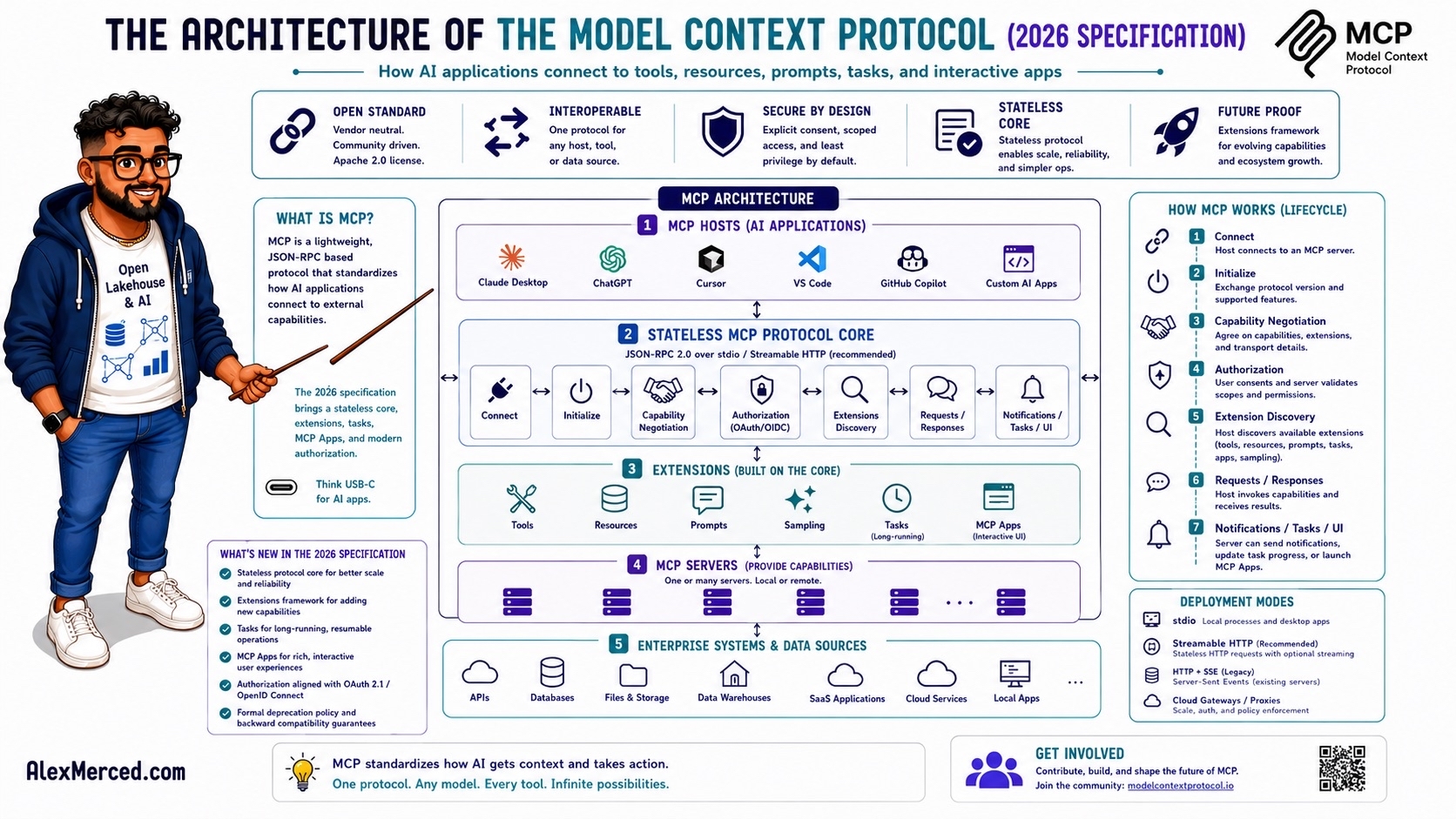 The Architecture of Model Context Protocol (MCP)