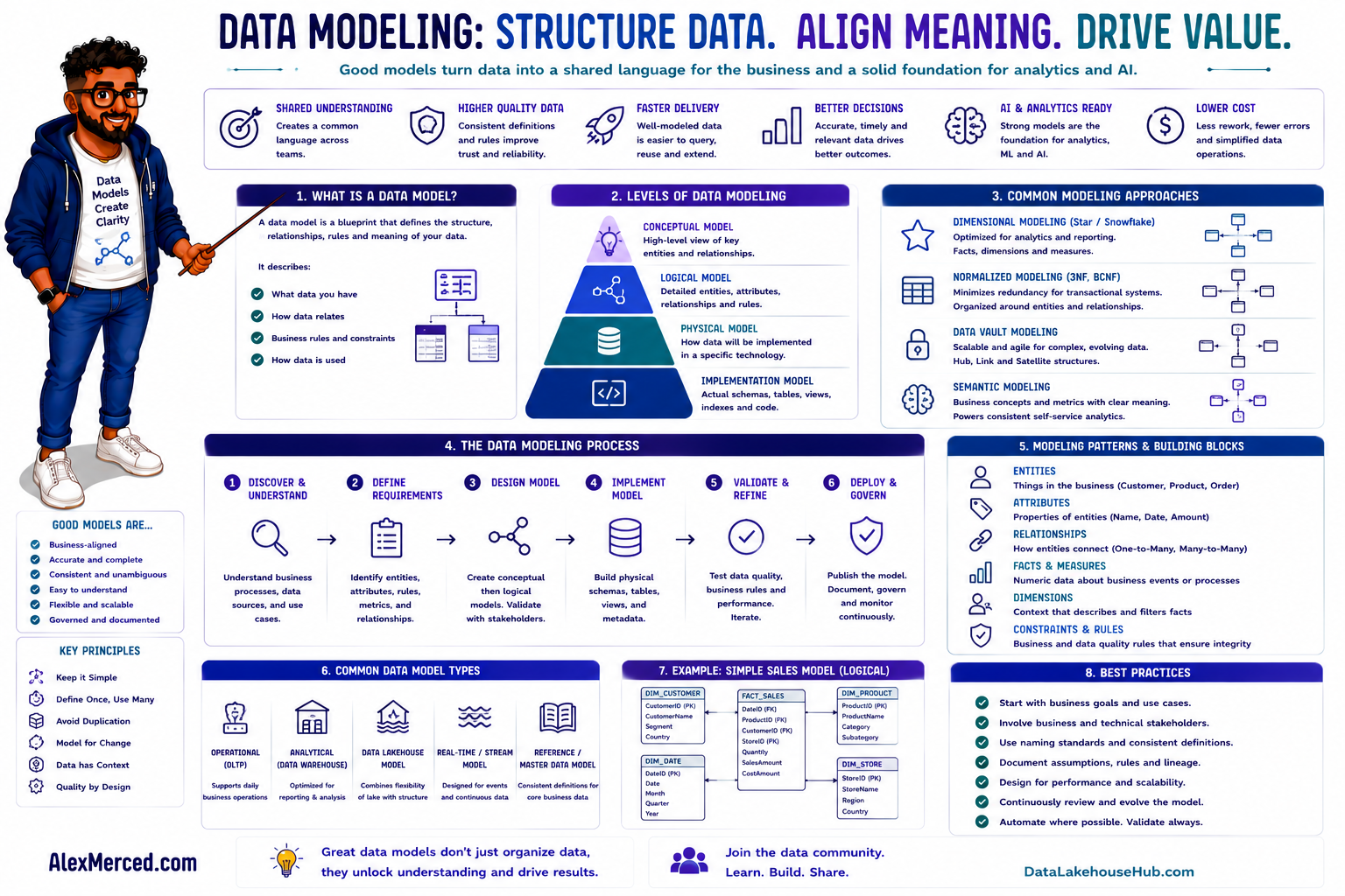 Data Modeling: Structure Data. Align Meaning. Drive Value.