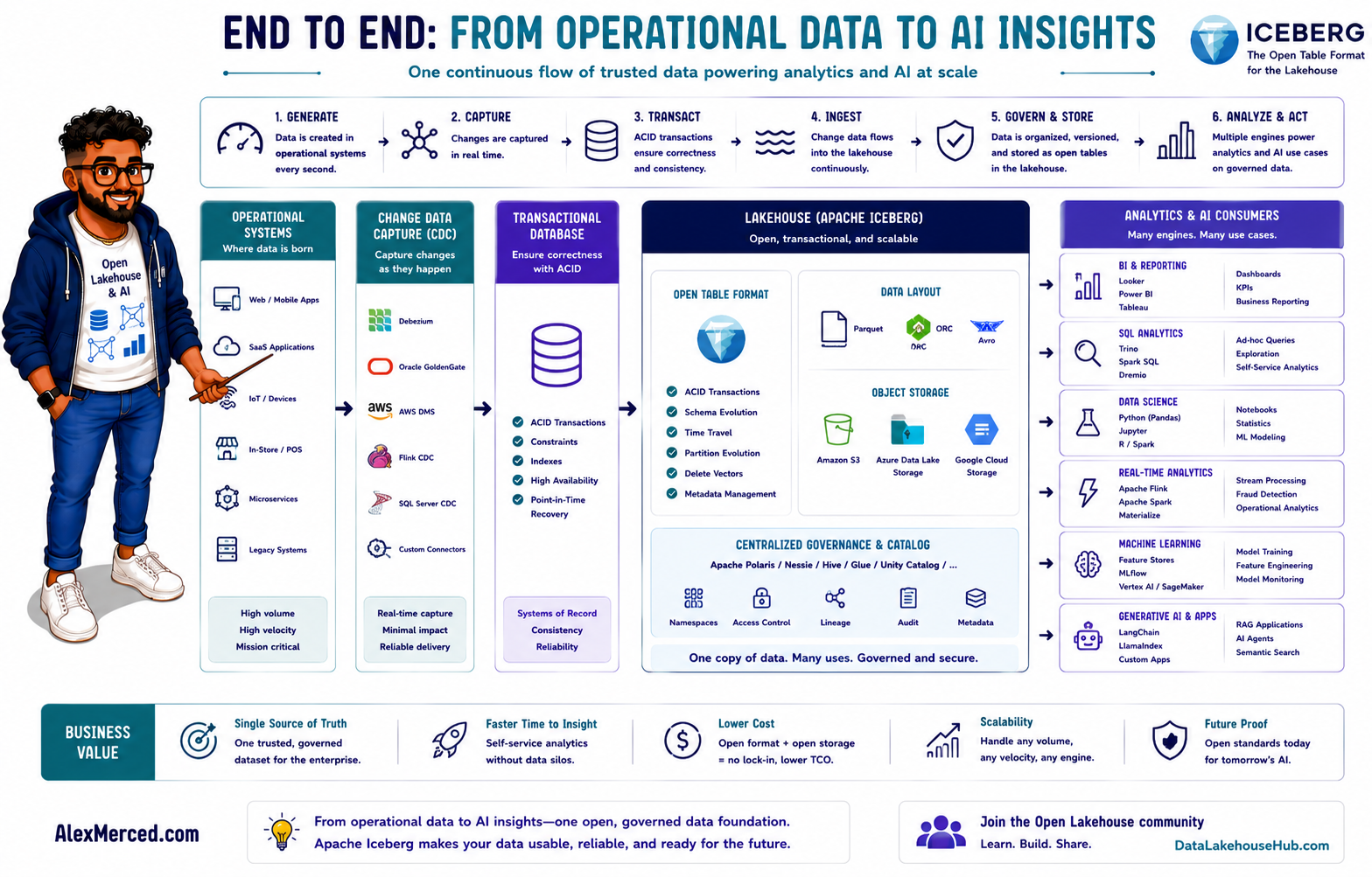 End-to-End: Operational Data to AI Insights