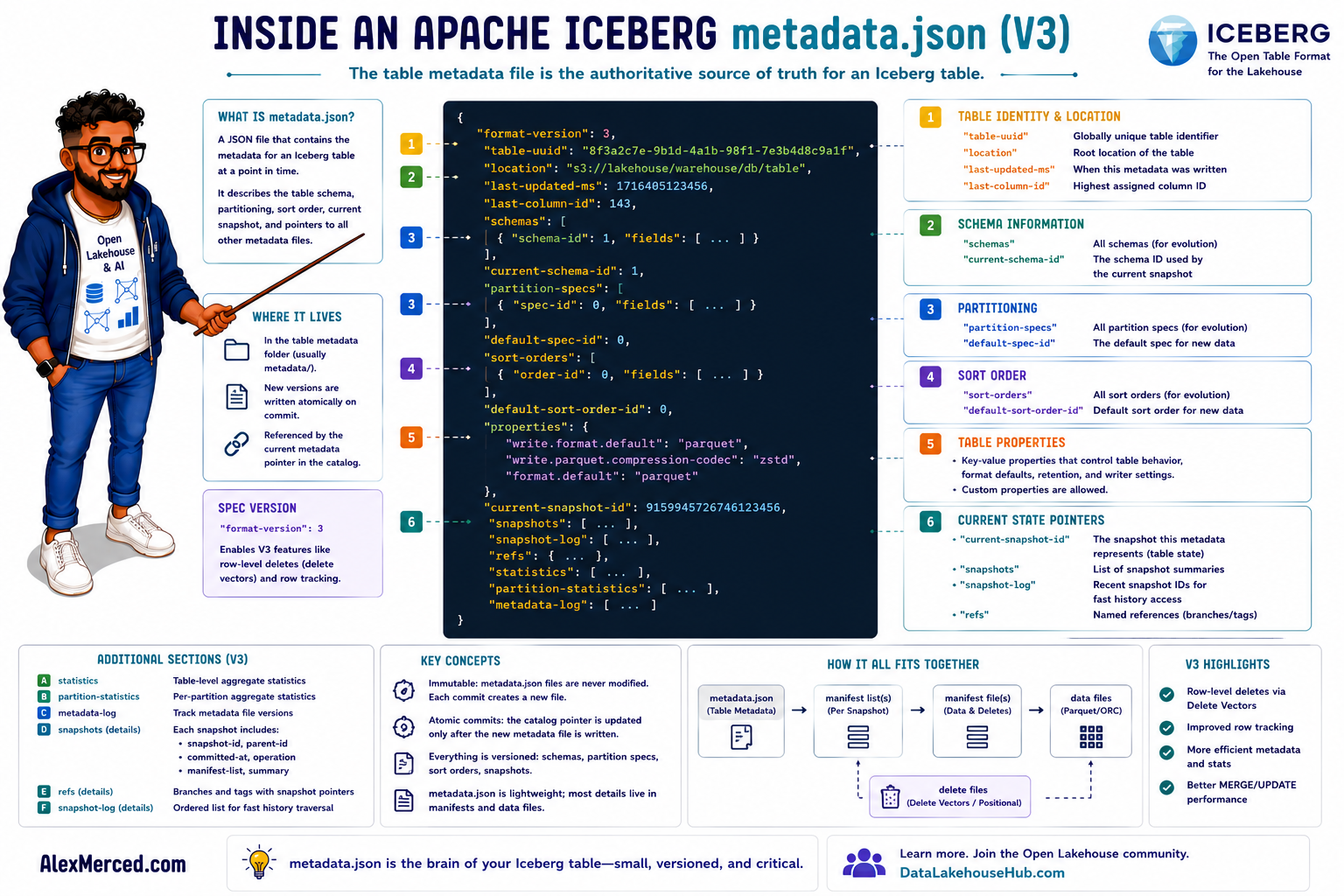 Inside an Apache Iceberg metadata.json (V3)