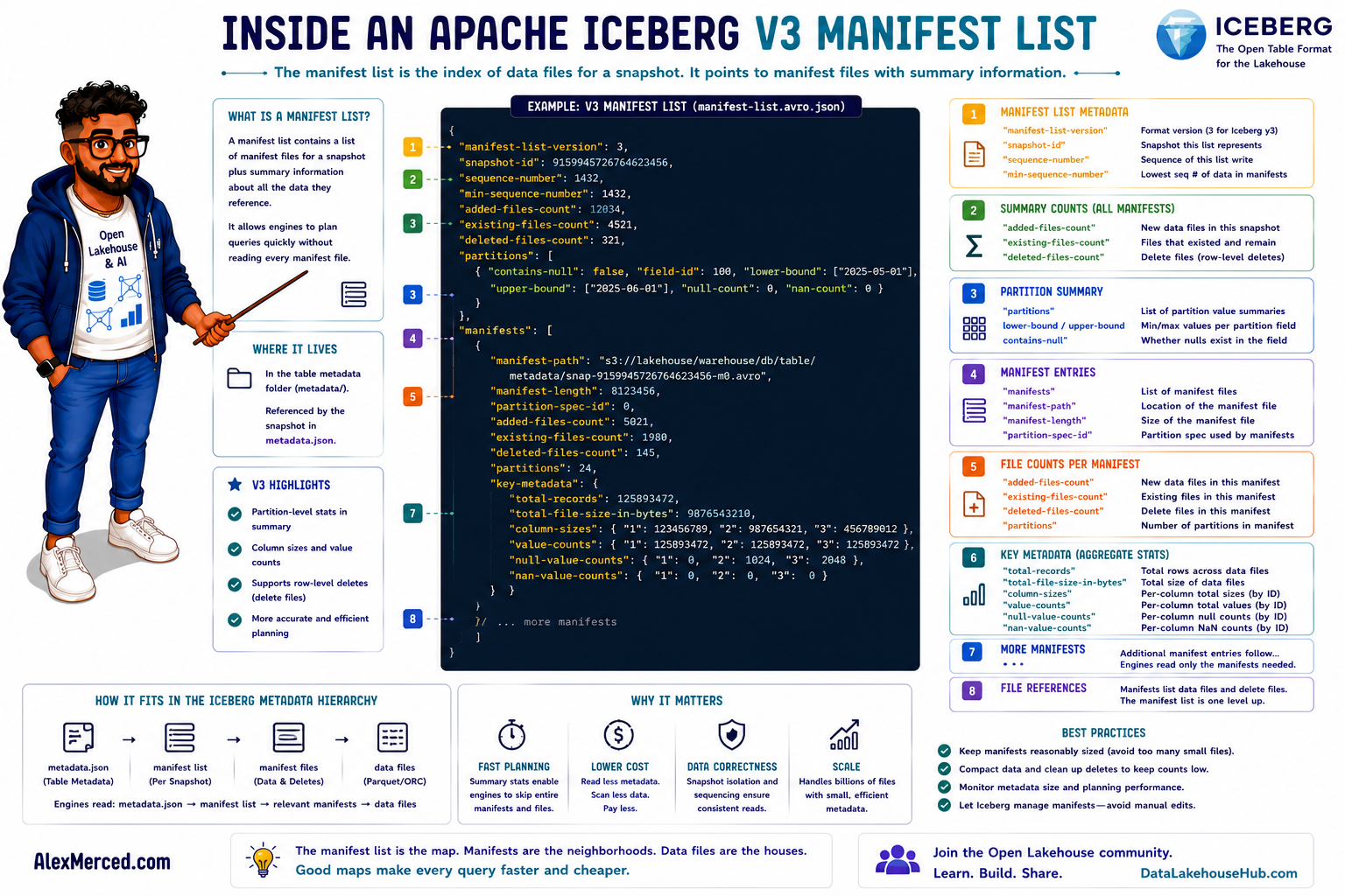 Inside an Apache Iceberg V3 Manifest List