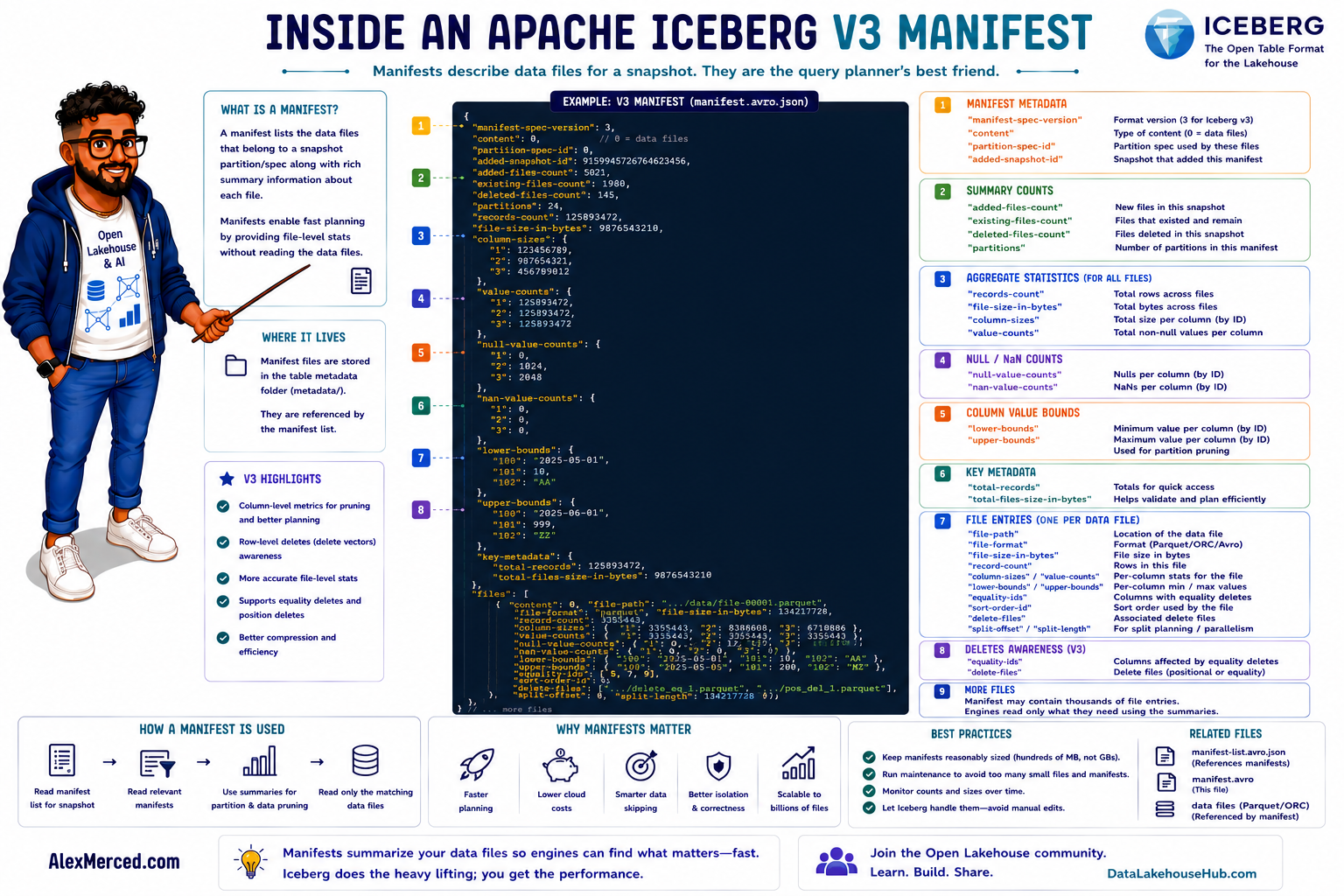 Inside an Apache Iceberg V3 Manifest File