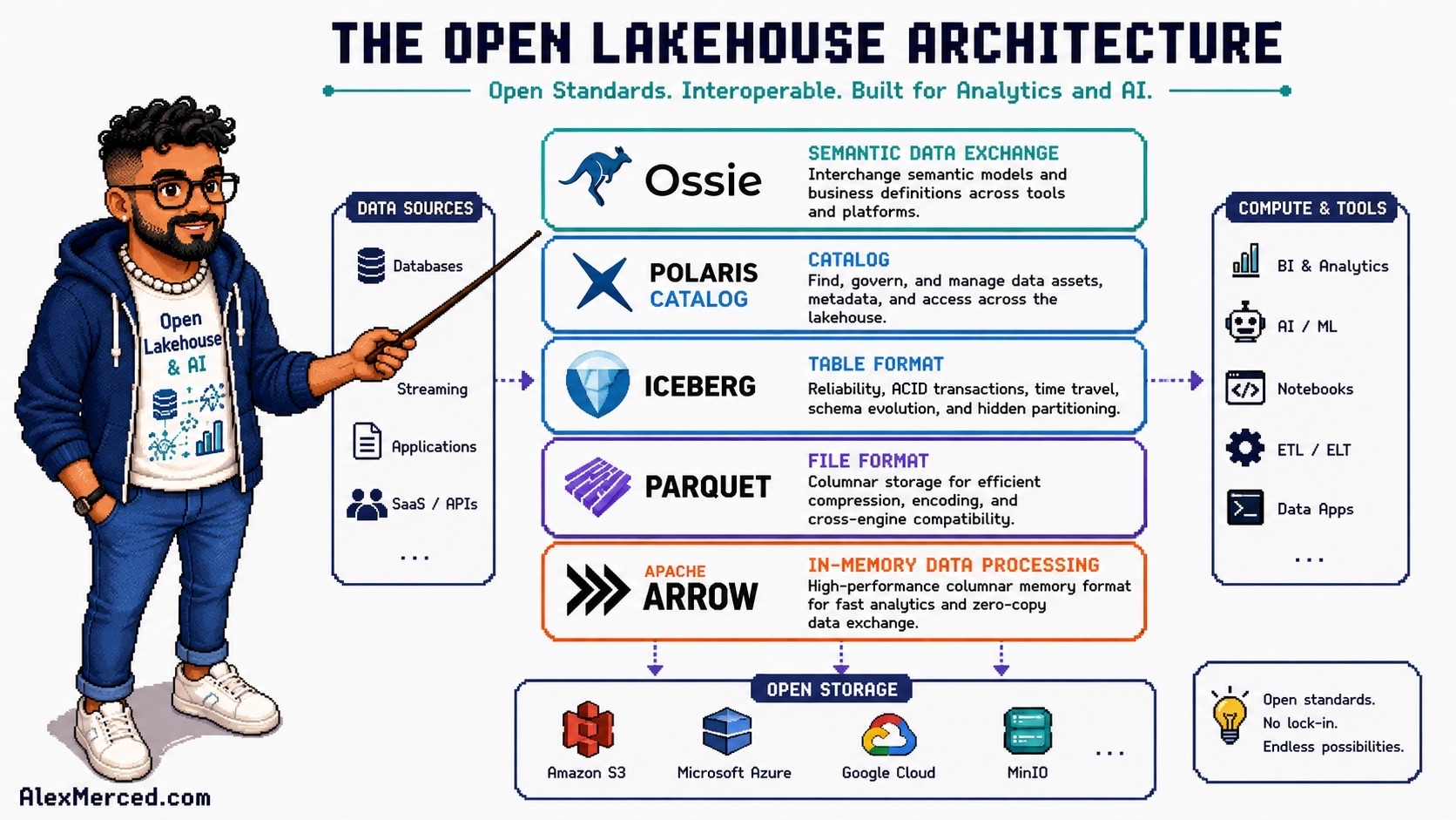 The Open Lakehouse Architecture
