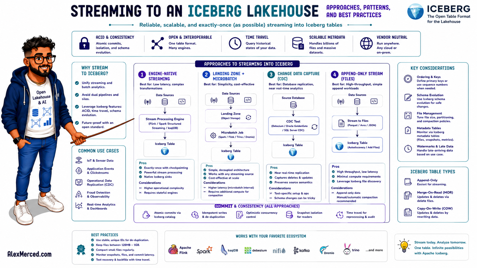 Streaming to an Apache Iceberg Lakehouse