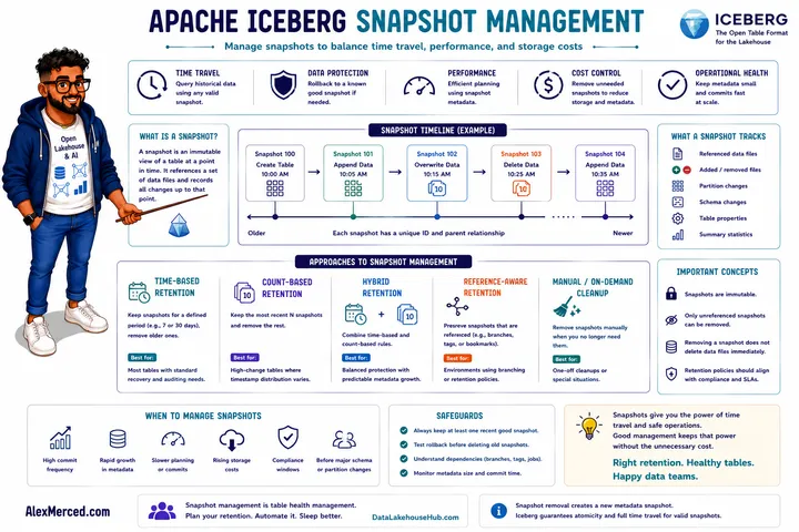 Apache Iceberg Snapshot Management