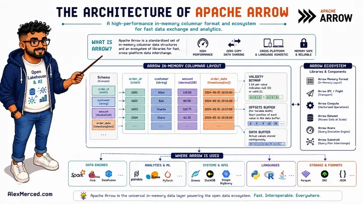 The Architecture of Apache Arrow