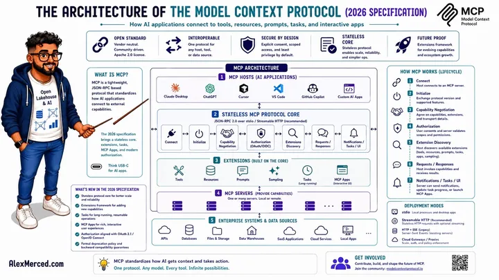 The Architecture of Model Context Protocol (MCP)