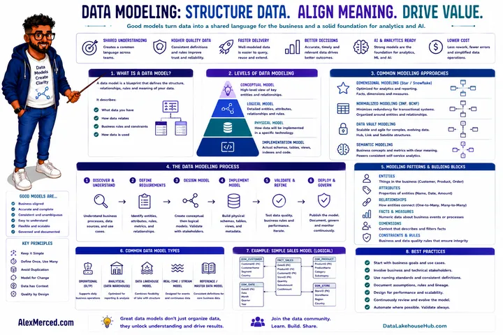 Data Modeling: Structure Data. Align Meaning. Drive Value.