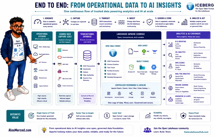 End-to-End: Operational Data to AI Insights