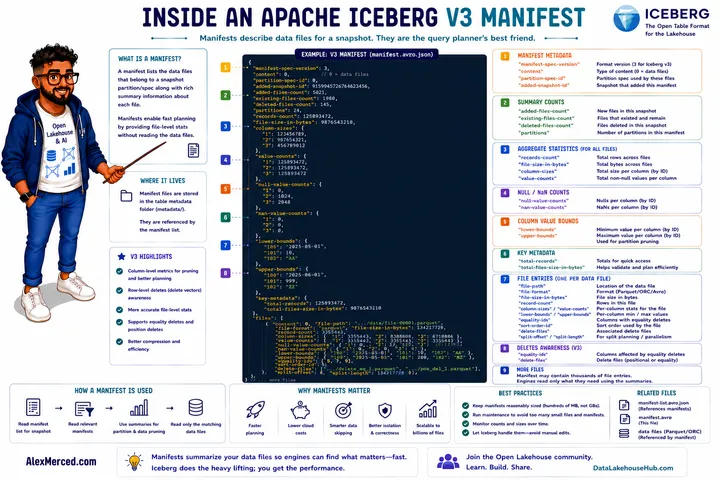 Inside an Apache Iceberg V3 Manifest File